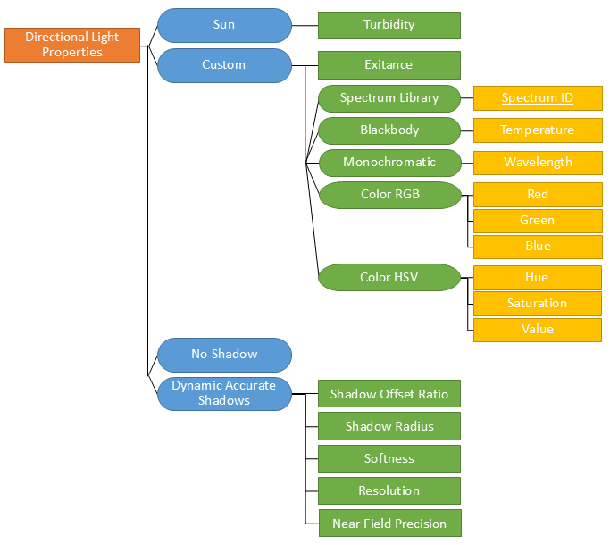 Directional light hierarchy