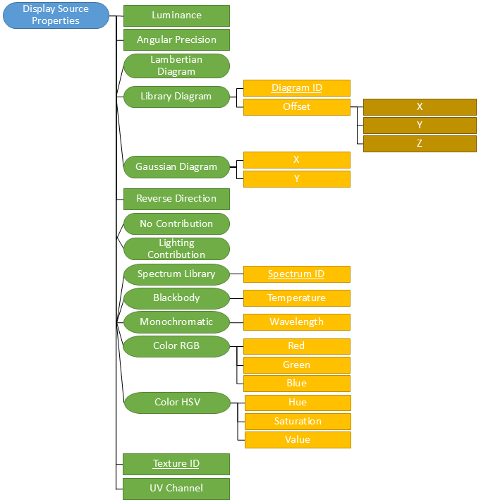 Display source hierarchy