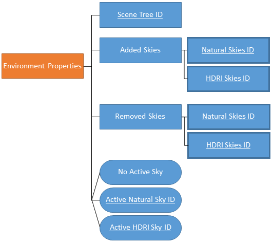 Environment hierarchy