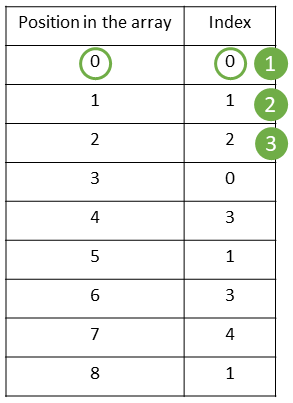 Primitive A Indices count