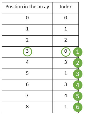 Primitives B and C Indices count