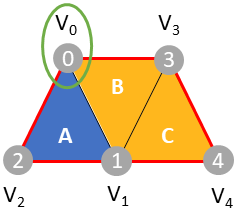 Primitive A Start Index