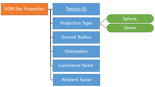 HDRI sky hierarchy
