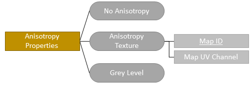 Anisotropy properties