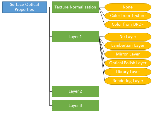 Material surface optical properties hierarchy