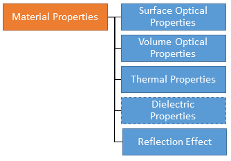 Material hierarchy