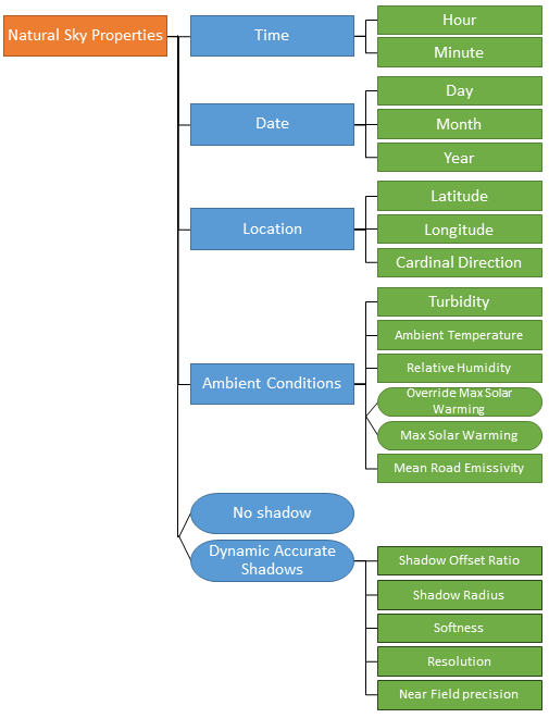 Natural sky hierarchy