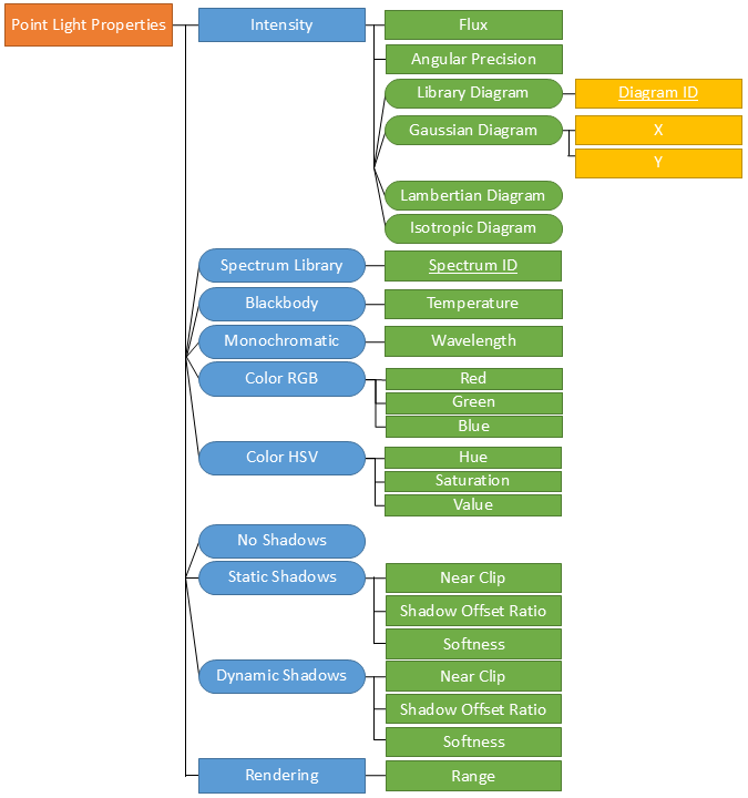 Point light hierarchy
