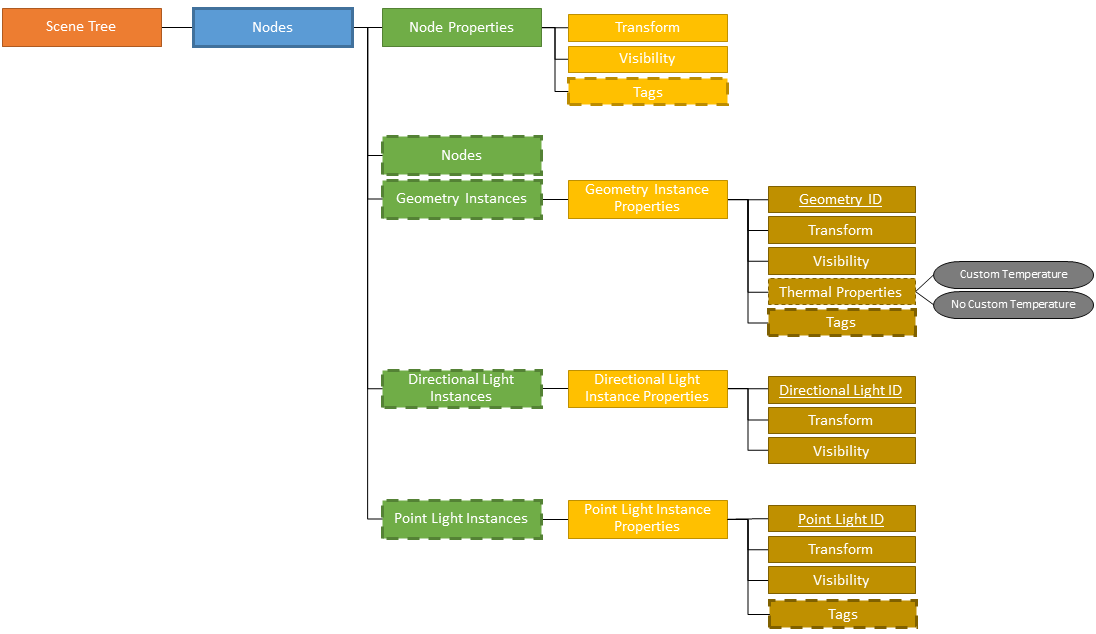 Scene Tree hierarchy