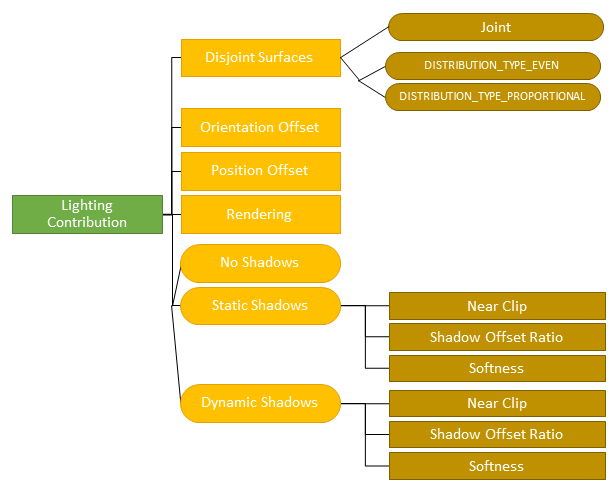 Source lighting contribution hierarchy