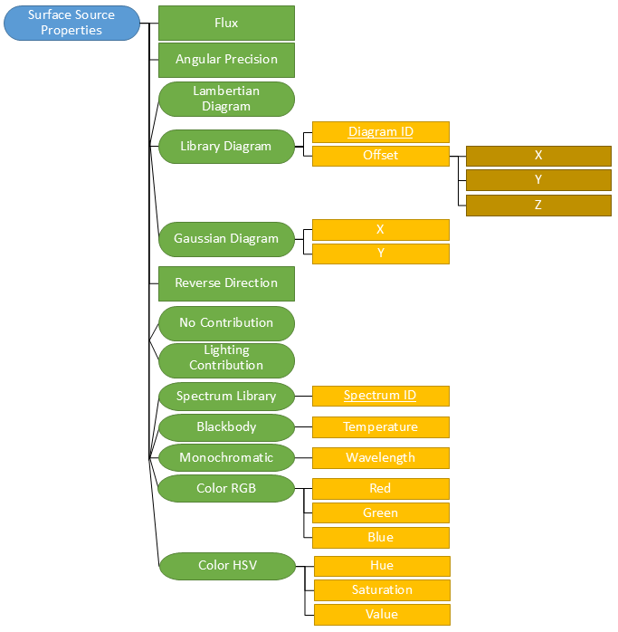 Surface source hierarchy