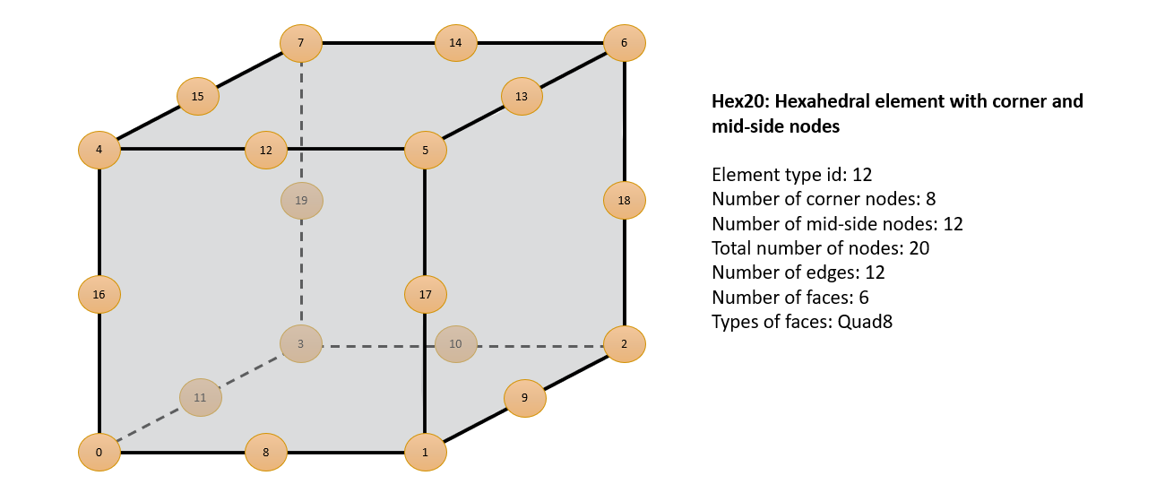 Figure 8: Hex20 Element Type