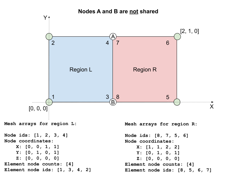 Figure 3: Mesh arrays for the case with non-shared nodes