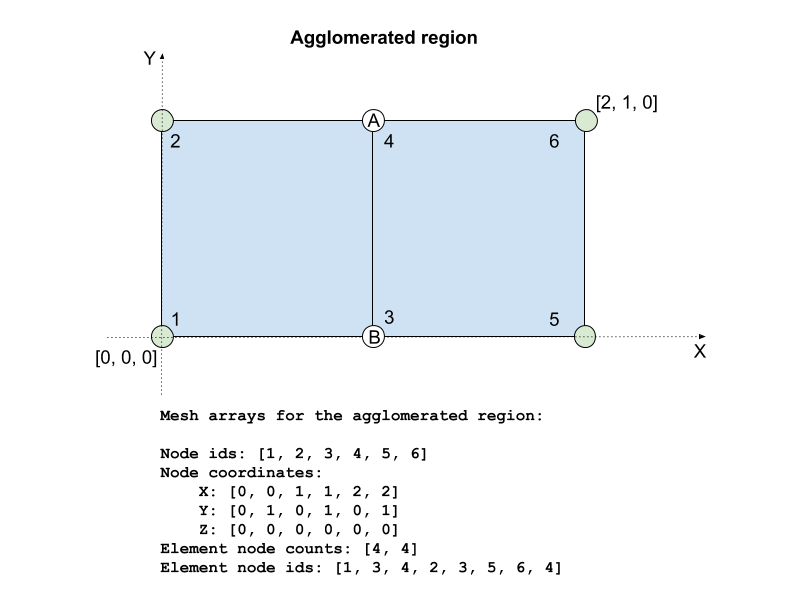 Figure 4: Mesh arrays for the case where regions are agglomerated into one
