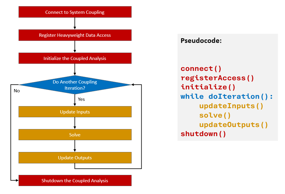 Figure 1: Sequence of participant steps for a steady analysis