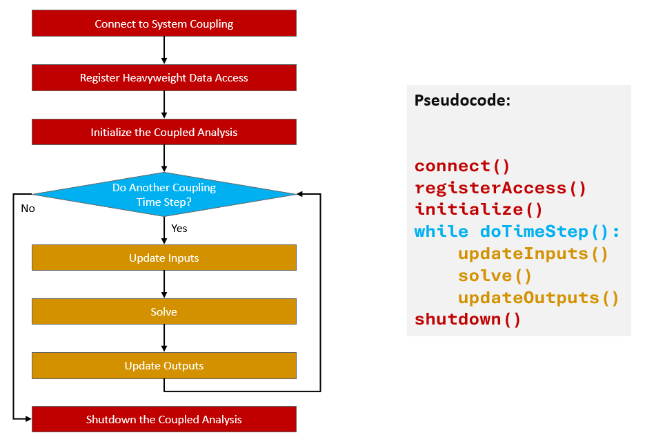 Figure 3: Sequence of participant steps for a transient analysis without iterations