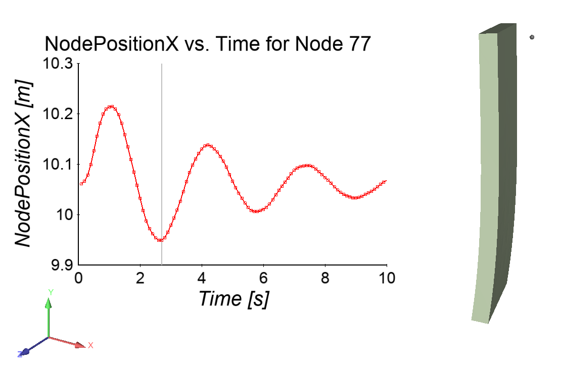 Figure 3: Plate tip displacement chart
