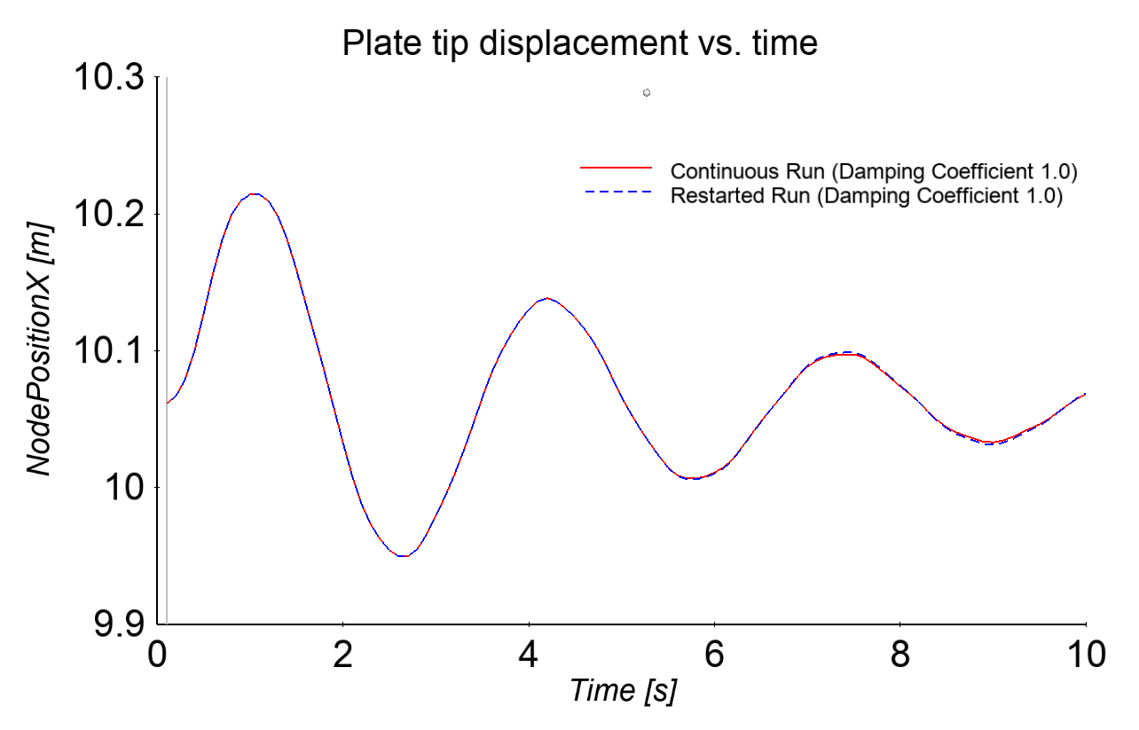 Figure 5: Comparison between the continuous and restarted runs