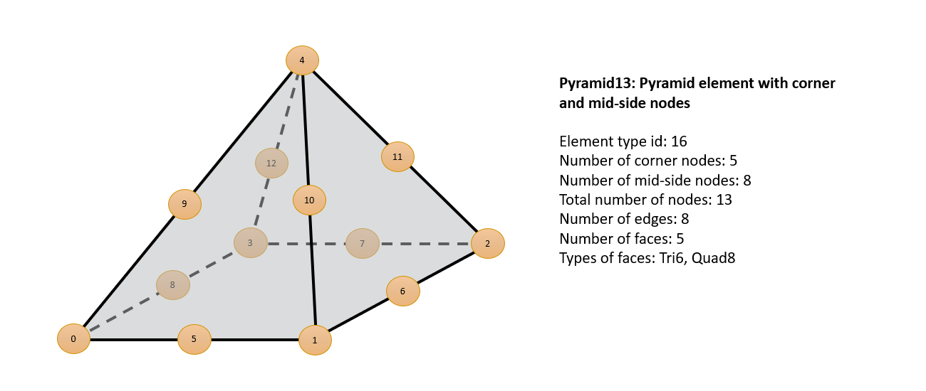Figure 12: Pyramid13 Element Type