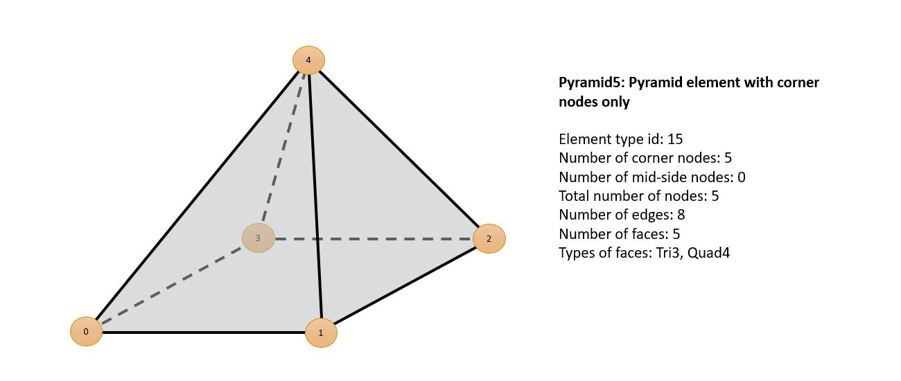 Figure 11: Pyramid5 Element Type