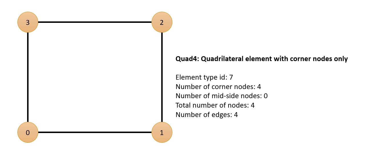 Figure 3: Quad4 Element Type
