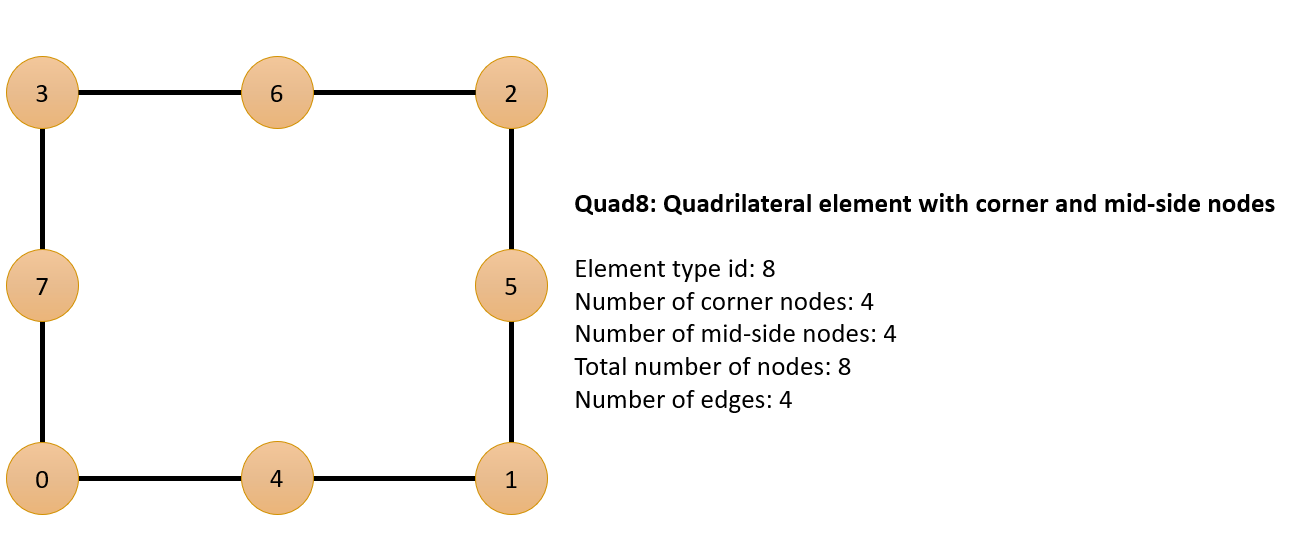 Figure 4: Quad8 Element Type