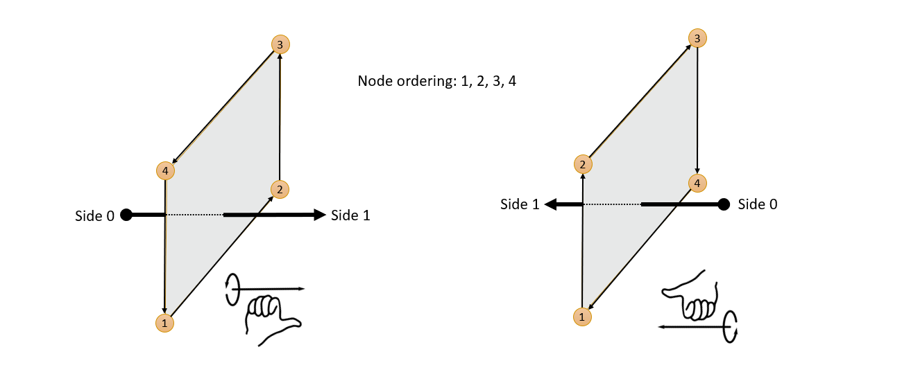 Figure 13: Face Side 0 and Side 1 Convention
