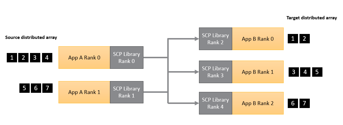 Figure 1: Simple data transfer example