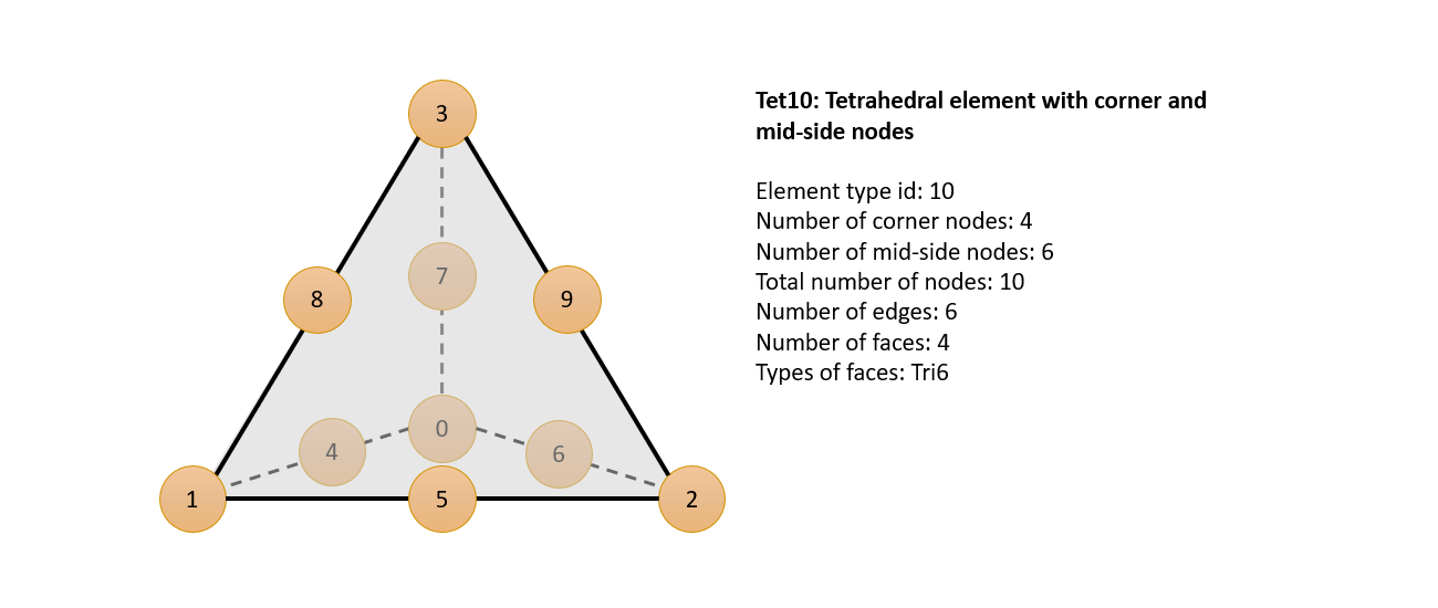Figure 6: Tet10 Element Type