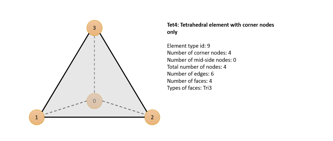 Figure 5: Tet4 Element Type