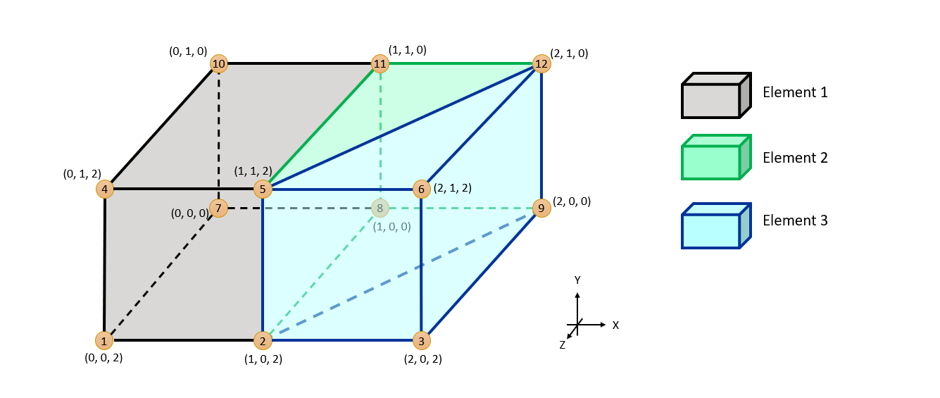 Figure 16: Volume Mesh Element-Based Format Example