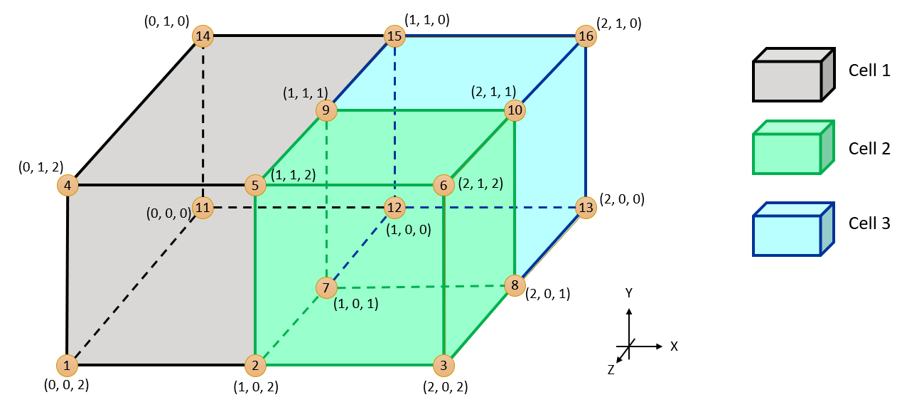 Figure 17: Volume Mesh Face-Based Format Example