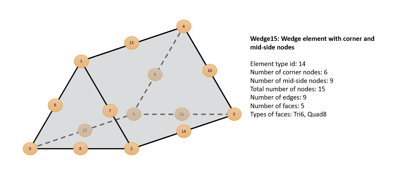 Figure 10: Wedge15 Element Type