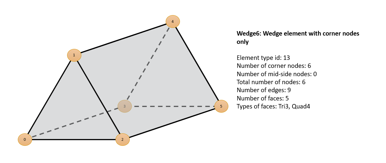 Figure 9: Wedge6 Element Type